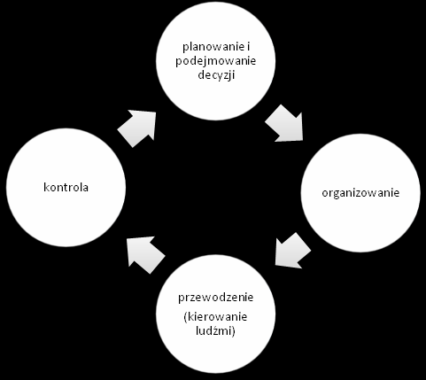 Kontrola to ostatnia faza procesu zarządzania. Zwana jest inaczej obserwacją postępów organizacji w osiąganiu celów.