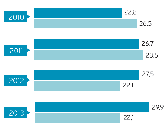 * *9,5 mld zł dane za 2012 r.