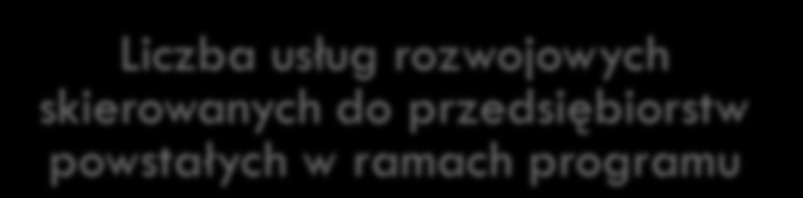 Liczba osób pozostających bez pracy, które otrzymały bezzwrotne środki na podjęcie działalności gospodarczej w programie Liczba osób pozostających bez pracy, które skorzystały z instrumentów