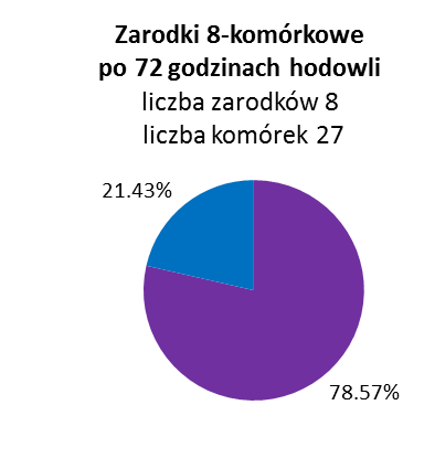 Przynależność komórek do linii PE i TE określiłam na podstawie obecności markerów tych linii Gata4 i Cdx2.