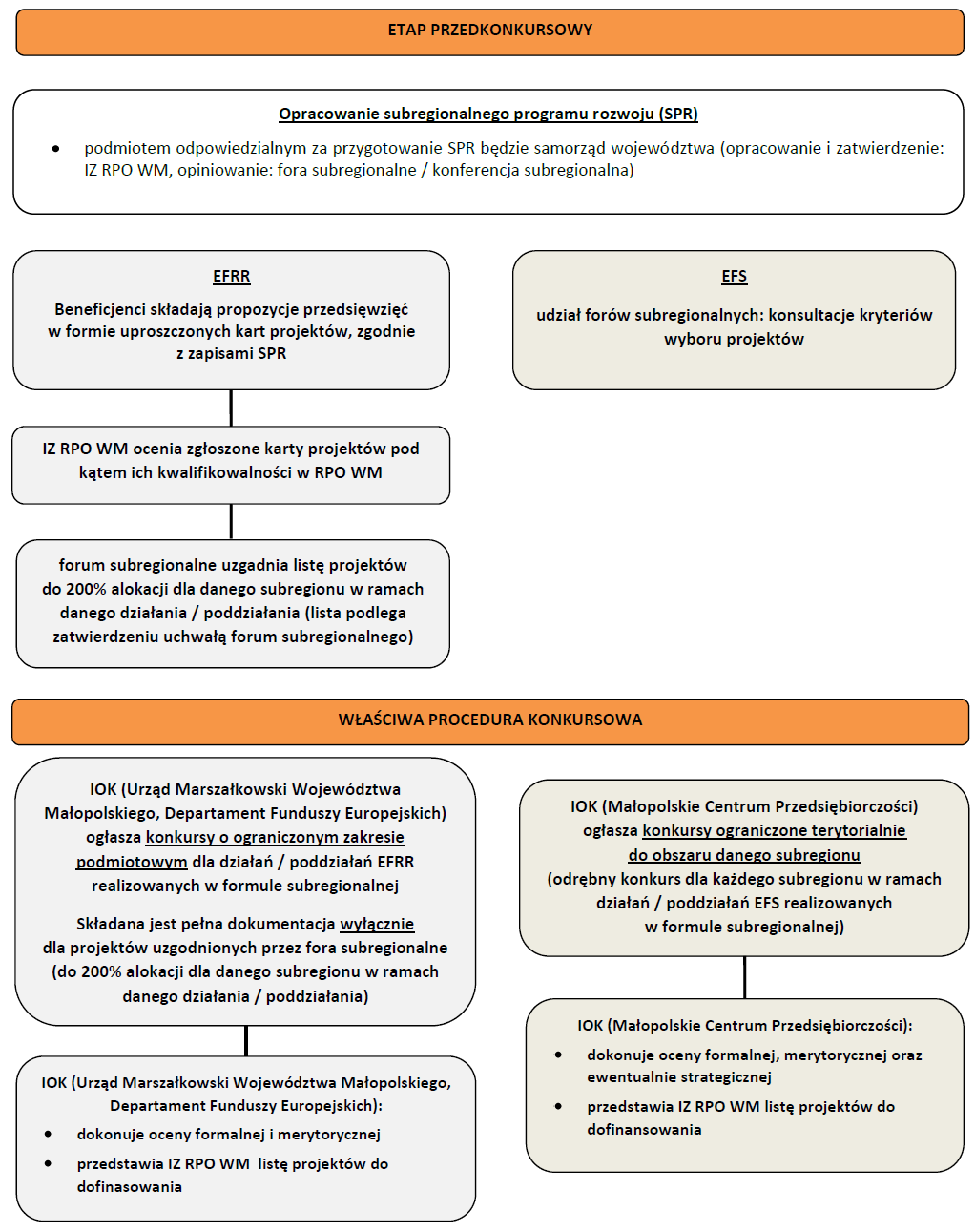 Schemat 2. Tryb konkursowy: ŚCIEŻKA SUBREGIONALNA (poddziałania 3.1.2, 4.3.2, 4.4.2, 4.4.3, 4.