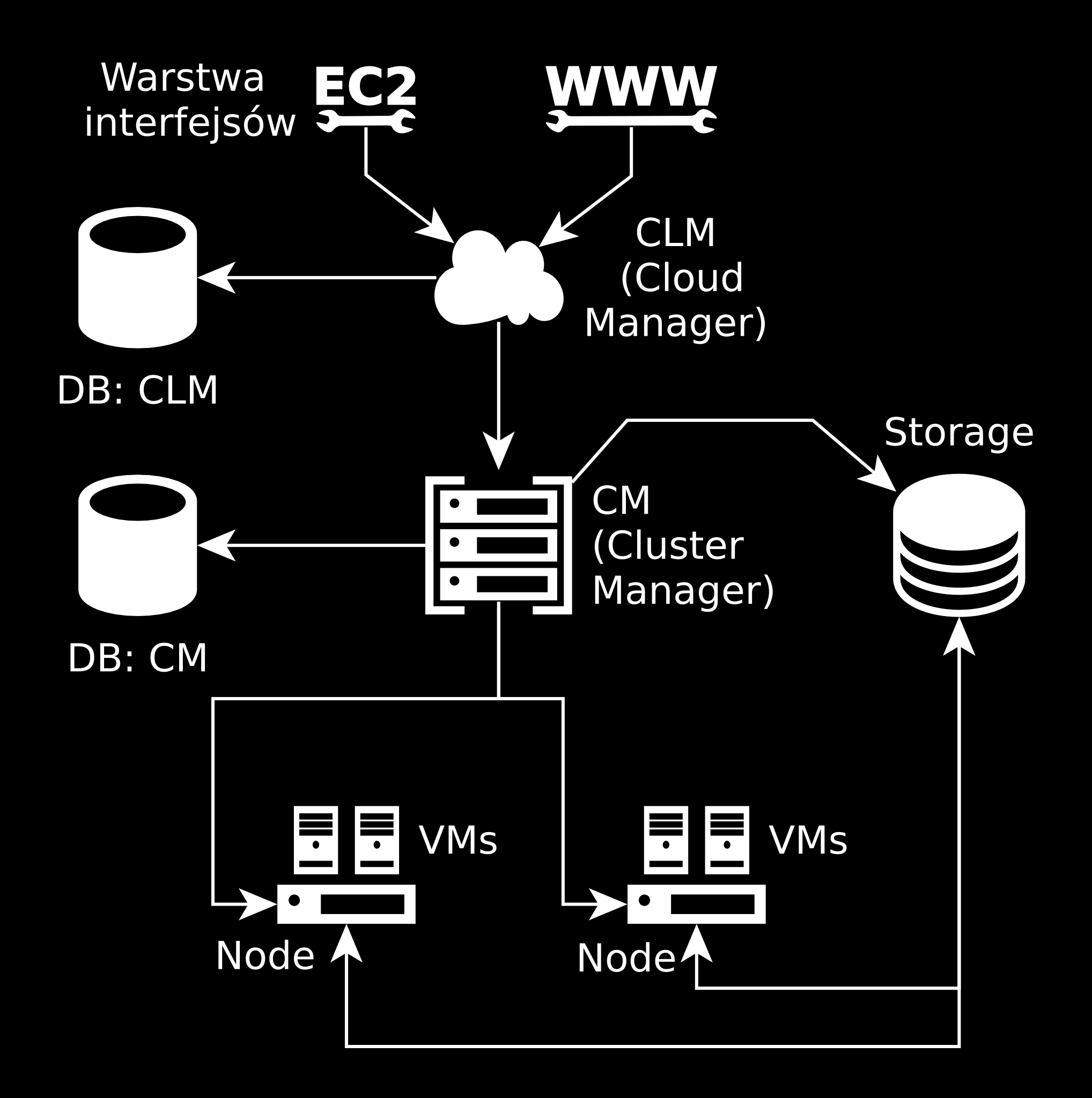 Figure 1.1: Schemat systemu Procedura instalacji opisana zostanie dla interfejsu WI i kontrolerów CLM i CM.