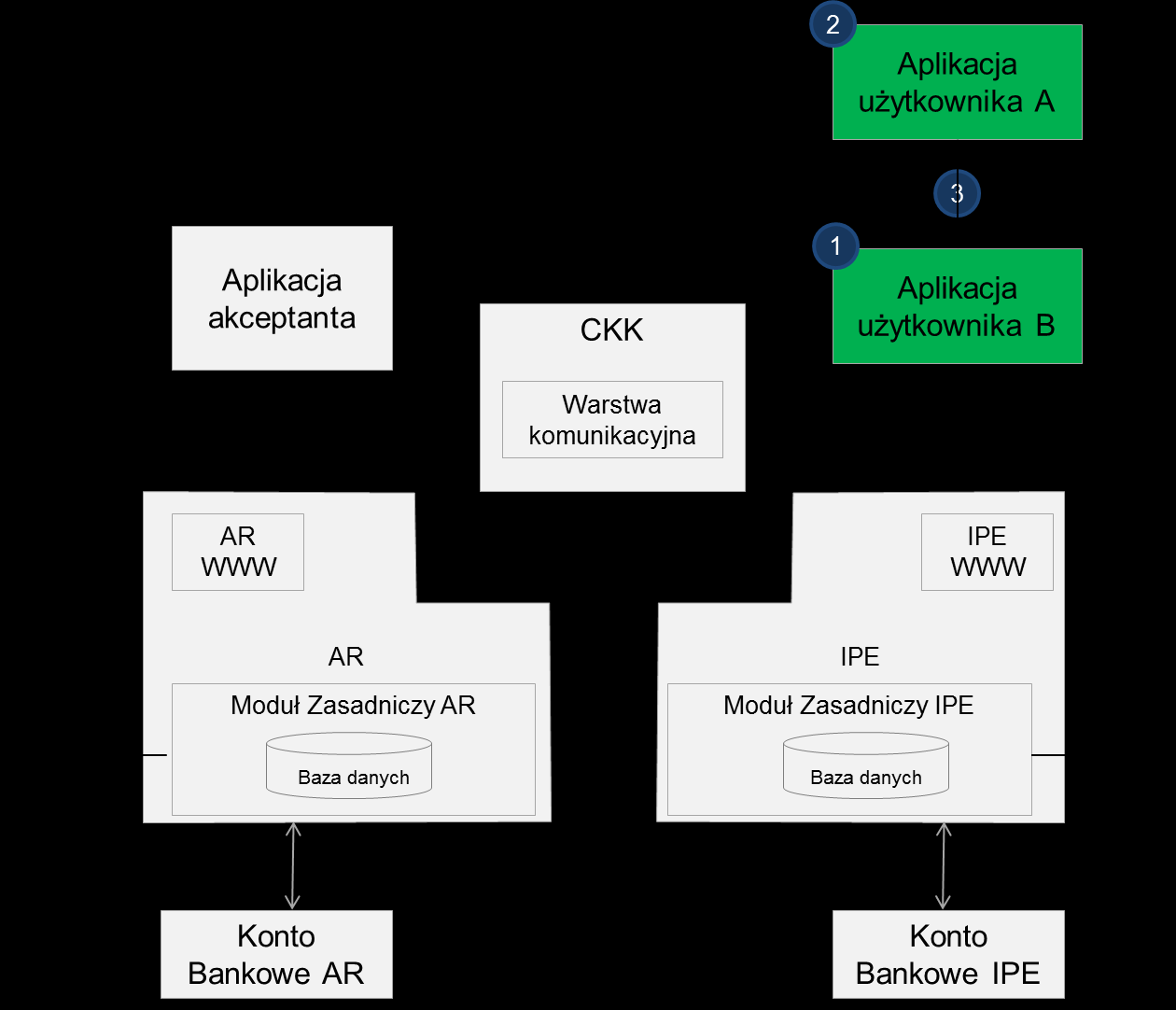 3.4. Płatność pomiędzy Użytkownikami (P2P) Rysunek 6: Płatność pomiędzy Użytkownikami (P2P) W trakcie transakcji pomiędzy Użytkownikami nie są zaangażowane Oprogramowanie centralne zainstalowane w