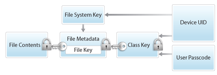 ios Mechanizmy bezpieczeństwa ios Secure Boot Chain Application Code Signing + Vetting Process Runtime Process Security ASLR/KASLR