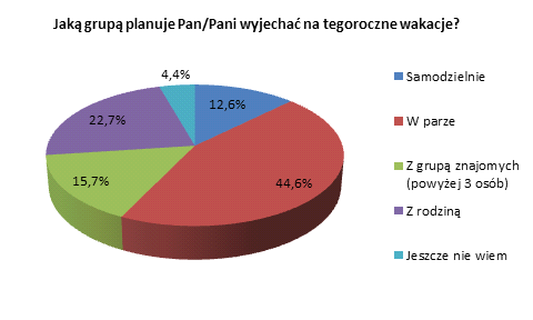 2000 zł, 13 procent do 1000 zł, 11 procent do 1500 zł, a 5 procent do 500zł.