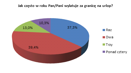 respondentów odpowiedziało, że najbardziej ceni sobie niezależnośd.