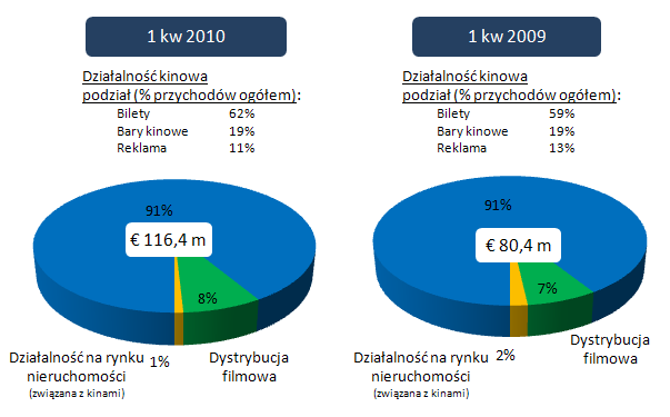 Wzrost ten został osiągnięty dzięki znacznemu wzrostowi EBITDA z działalności kinowej oraz poprawie wyników z dystrybucji filmowej. Należy także zauważyć, że w pierwszej połowie 2010 r.