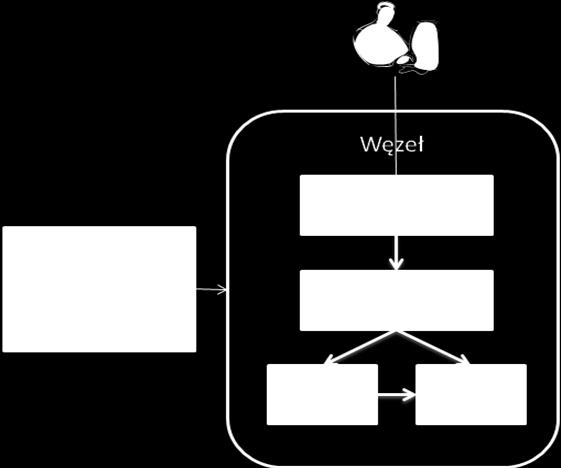 Węzeł IIP należy rozumieć grupę komponentów technologicznych