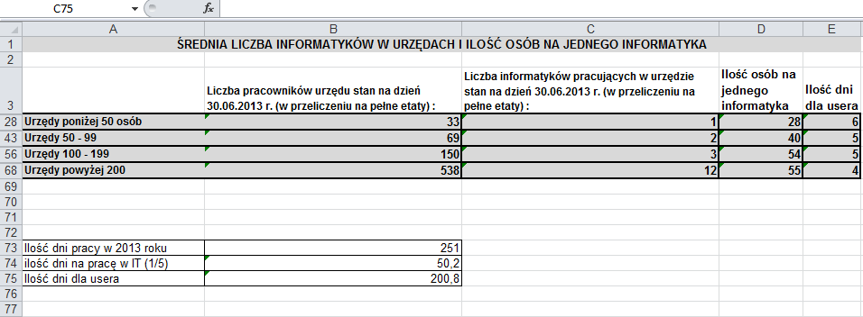 Czy e-administracja to fakt czy fikcja?