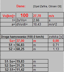 Modelowanie hamowania Warunek logiczny na reakcję kierowcy =JEŻELI(A14<$B$9;$B$6*A14^2+$B$7*A14+$B $8;$D$6*(A14-$B$9)^2+$D$7*(A14-$B$9)+$D $8) Prędkość jako numeryczna pochodna s(t)