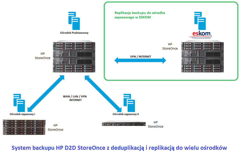 Bezpieczny i wydajny backup oraz