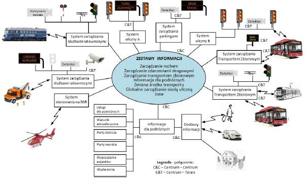 oraz technik zarządzania stosowanych w transporcie w celu ochrony życia uczestników ruchu, zwiększenia