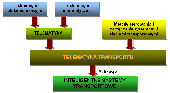 Inteligentne Systemy Transportu (ITS) ITS ozn.