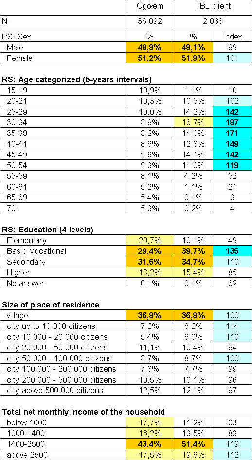 Planowanie mediów All Media Shares Of Spend By Advertiser In 2004-2005: Lidl Leading Position In 2005, Tesco And Biedronka Lower Główne kroki: Analiza szans na budowę biznesu Analiza komunikacji