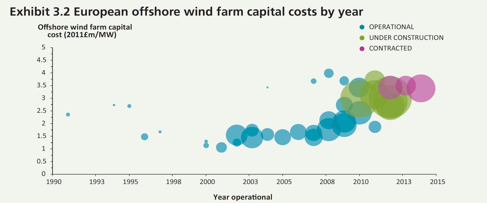 Wzrost nakładów inwestycyjnych na MFW wg danych brytyjskich http://www.thecrownestate.co.uk/media/305094/offshore%20wind%20cost%20reduction %20pathways%20study.