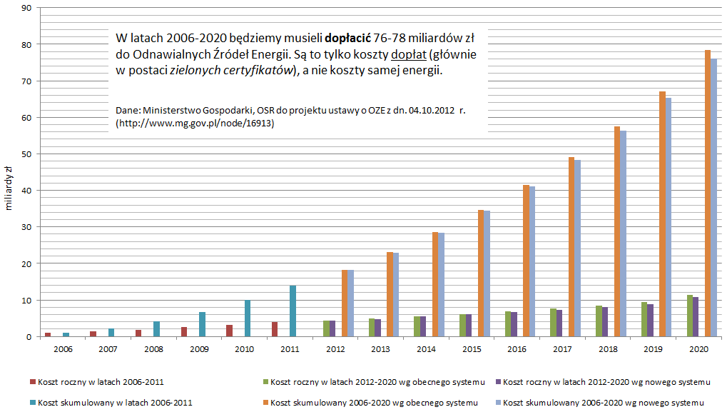 Koszty wsparcia OZE w Polsce w latach 2006-2020 wg projektu ustawy z 2012 r.