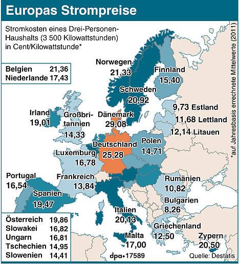 Koszt energii elektrycznej w Europie- wg Focus Magazin, Nov. 2012 Przodownicy w wyścigu do zielonej taniej energii płacą najwięcej: Dania 29, Niemcy 25,28, Włoch 20,1.