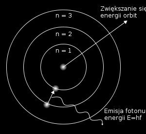 JONY PRZEJŚCIOWE: * częściowo niewypełniona powłoka elektronowa * paramagnetyczne µ 0 * determinują właściwości spektroskopowe, magnetyczne i strukturalne różnych związków Model atomu Bohra