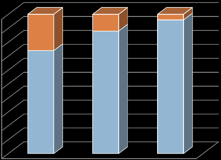 74% 2010 2011 2012 tak Wpływ cyfryzacji na