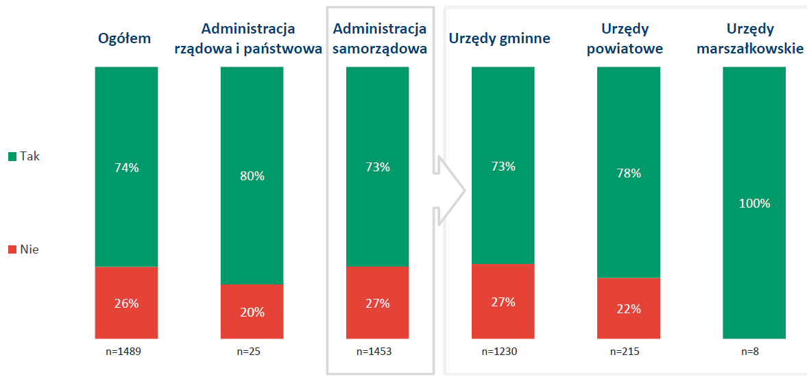 Dobra praktyka 80% urzędów administracji rządowej i państwowej publikuje adres elektronicznej skrzynki podawczej na