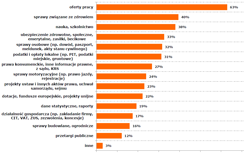 Popularne treści w e-urzędzie» najczęściej szukane są oferty pracy; co trzecia osoba chce dowiedzieć się o