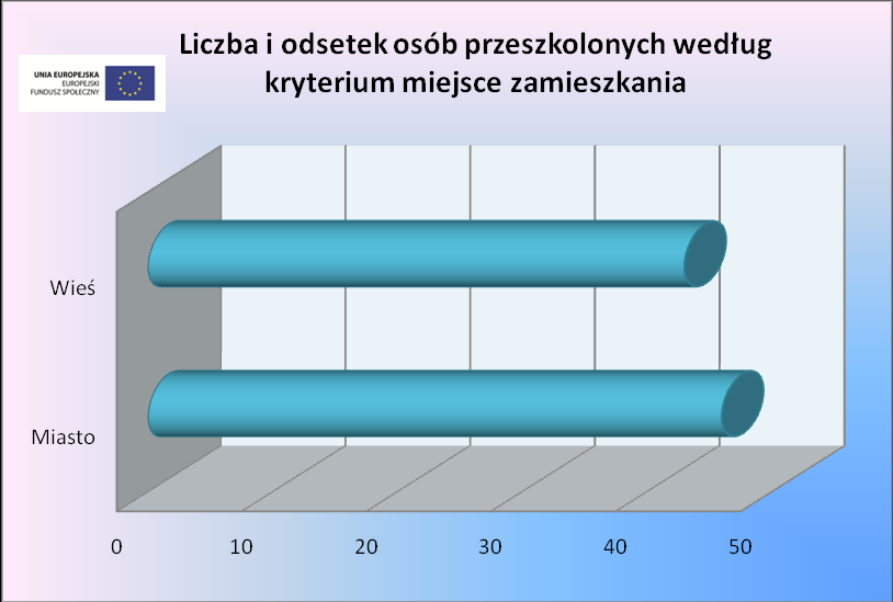 pracy Osoby przeszkolone według płci i miejsca zamieszkania Środki Funduszu Pracy w Płeć/miejsce zamieszkania podziale