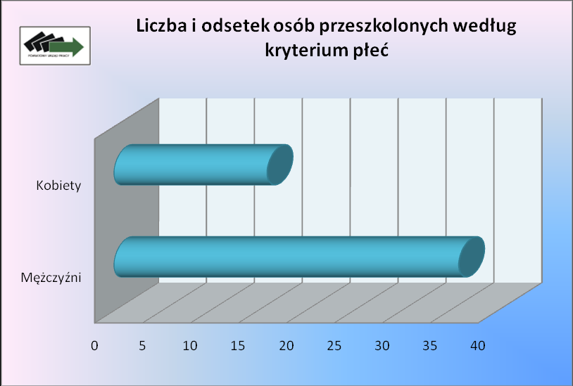 Osoby przeszkolone według wieku Środki Funduszu