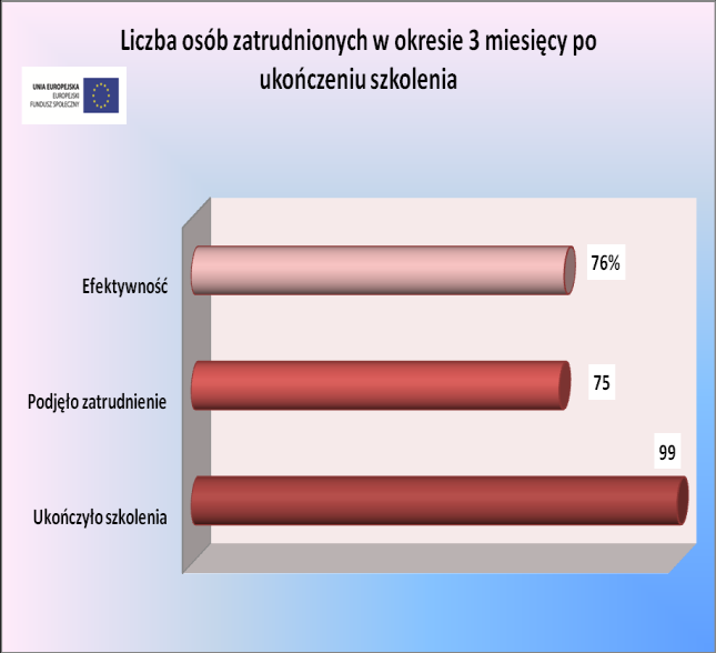 3. Liczba i odsetek zatrudnionych w okresie 3 miesięcy po ukończeniu szkolenia. Lp.