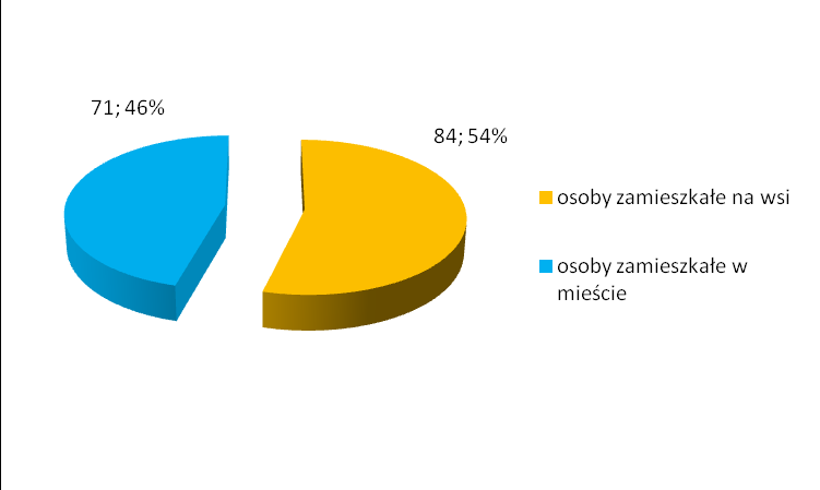 zamieszkałe na wsi 84 os.