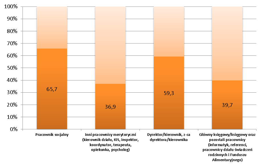 3 210 - pozostali pracownicy (informatycy, referenci, pracownicy działu świadczeń rodzinnych i Funduszu Alimentacyjnego, dodatków mieszkaniowych), w tym 68 głównych księgowych i księgowych; 51 -