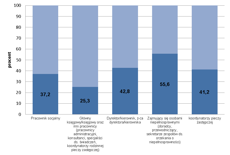 9 Wykres 5. Pracownicy PCPR zainteresowani szkoleniami w 2014 r. wg zajmowanych stanowisk (w proc.