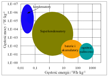 1. WPROWADZENIE 1.1. URZĄDZENIA MAGAZYNUJĄCE ENERGIĘ Na czele urządzeń do magazynowania energii można wymienić ogniwa i kondensatory elektrochemiczne [1].