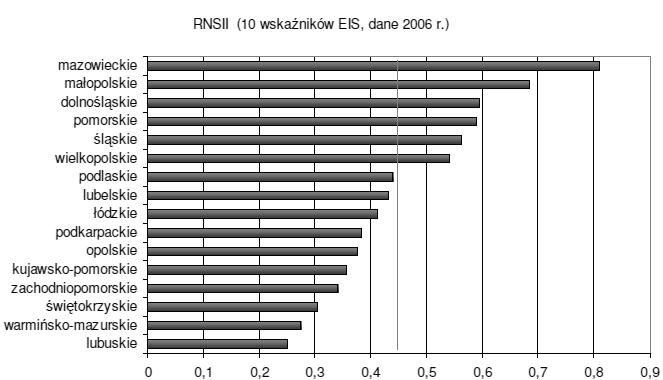 Tab.. Porównanie stanu innowacyjności Polski do innych państw UE Słowacja Łotwa Węgry Włochy Francja [] Irlandia Finlandia Szwecja Innym przykładem jest ekspertyza, której celem jest analiza i ocena