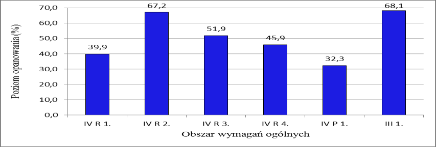 12 Sprawozdanie z egzaminu maturalnego 2015 Legenda: III, IV etap edukacyjny R poziom rozszerzony, P poziom