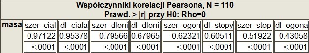 Uzyskane wyniki: Wykresy rozrzutu: Stwierdzono, że wszystkie obliczone współczynniki korelacji prostoliniowej między masą ciała zwierząt a wymiarami ciała były wysoko istotne.