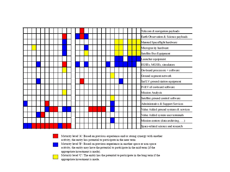 Bertin Technologies & Euroconsult Industry Assesement of Poland for Space Activities - 2005 Instituts B&R Company Telecom & navigation payloads Earth Observation & Science payload Menned Spaceflight