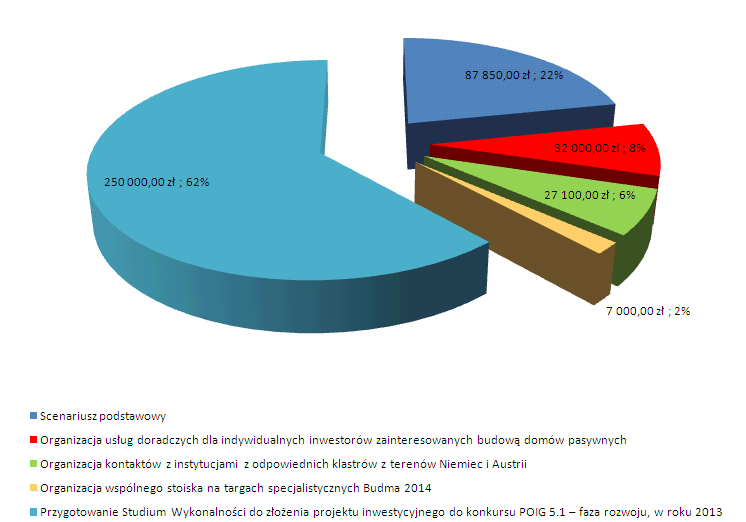 Minimalny przewidywany udział członków klastra w pierwszym roku działania Jednostki otoczenia-biznesu: Instytuty badawcze: Szkoły: Uniwersytety/uczelnie wyższe: Firmy: Jednoosobowe/mikro (architekci,