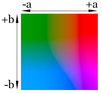 CIE L*, a*, b* Color L brightness, a passing from green to