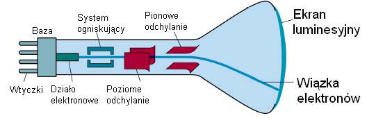 Urządzenia ekranowe Interface