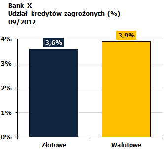 Nieprawdziwe jest twierdzenie o wyższej jakości kredytów walutowych oraz o wyższych dochodach kredytobiorców posiadających te kredyty Z badań UKNF wynika, że jakość kredytów złotowych i walutowych