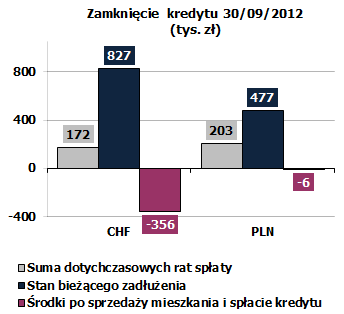 Główne ryzyko kredytów walutowych polega na konieczności rozwiązania umowy kredytowej w sytuacji niekorzystnych kursów walut (straty mogą być pogłębione przez dekoniunkturę na rynku nieruchomości)