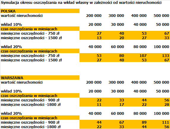 Symulacja okresu oszczędzania na wkład własny Przeciętna cena transakcyjna na rynku mieszkaniowym w Warszawie w III kwartale br. wynosiła około 393 tys.