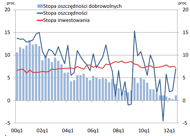 Stopa oszczędności gospodarstw domowych, Polska