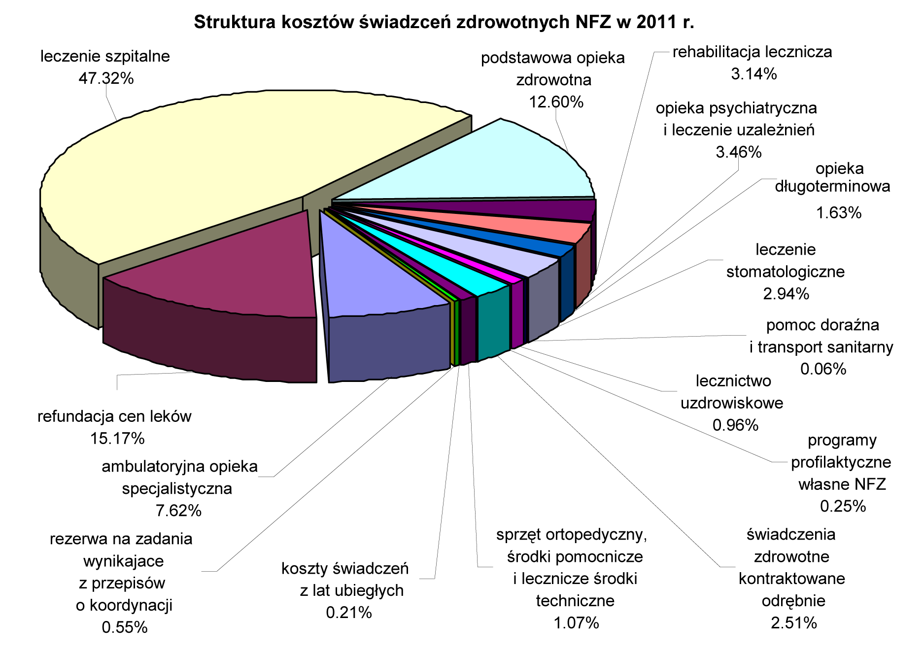 w a ż n i e j s z e w y n i k i k o n t r o l i Rysunek nr 2 Struktura zrealizowanych w roku 2011 kosztów świadczeń opieki zdrowotnej Struktura kosztów świadczeń zdrowotnych NFZ w Średni koszt