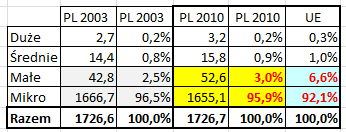 Sektor MŚP w Polsce (charakterystyki) Liczba przedsiębiorstw aktywnych w Polsce, dane GUS Źródło: PARP, Raport o stanie sektora MŚP w Polsce w latach 2010-2011, 2012, 2013.