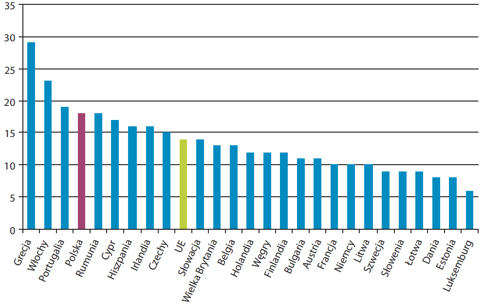 Dominująca wielkość mikroprzedsiębiorstw w gospodarce polskiej 0 osób 40,0% 35,0% 30,0% 25,0% Udział samozatrudnionych w całkowitej liczbie pracujących (PL i UE) 6-9 osób