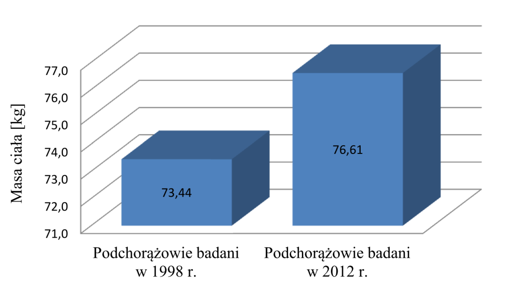 Dariusz LENART, Marek KOCIUBA, Włodzimierz WIĄZEK, Piotr GAZARKIEWICZ - - - - - Różnica średnich wartości masy ciała (ok. 3 kg) podchorążych z badań w 1998 r.