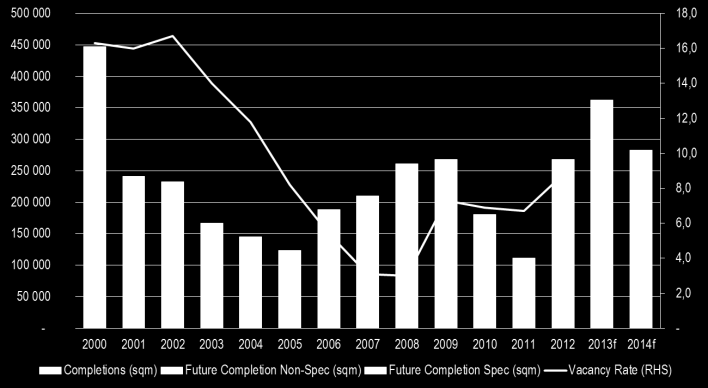 24 25 26 27 28 29 21 211 212 213f 4 On Point Warsaw City Report Q4 212 Office Market Demand The churn on Warsaw s market was shown by the high level of occupier gross take-up in 212: some 68, m 2.