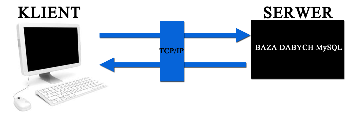 2. Architektura systemu Informatyczny System Zarządzania Klubem jest systemem typu klient serwer.