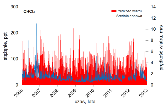 Rys 2. 12. Arytmetyczne średnie dobowe związków CFCs i SF 6 na tle średnich dobowych prędkości wiatru w latach 2006-2012.